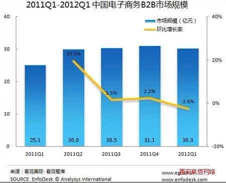 2011Q1-2012Q1йB2Bгģ